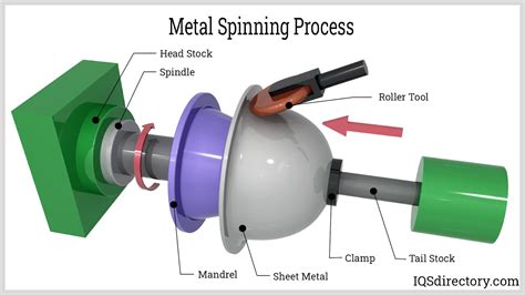 sheet metal spinning machine|metal spinning process step by.